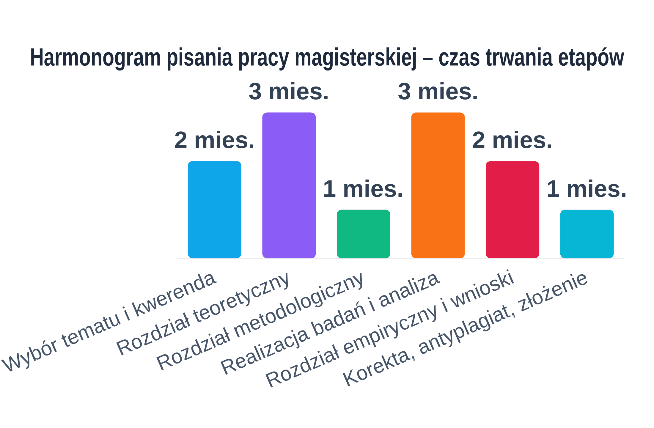 Wykres słupkowy pokazujący liczbę miesięcy przeznaczonych na kolejne etapy pisania pracy magisterskiej